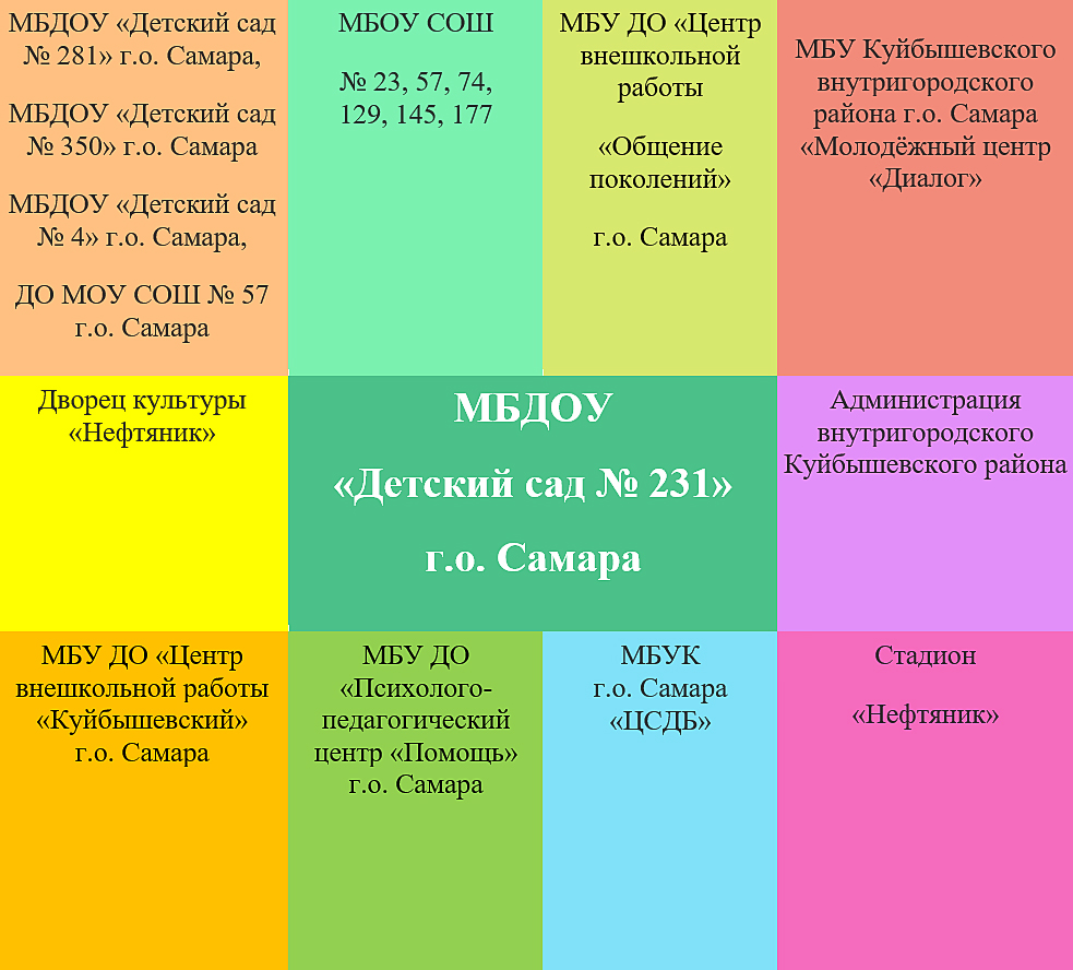 Схема ближайшего социокультурного окружения МБДОУ «Детский сад № 231» г.о.  Самара — Добро пожаловать на сайт муниципального бюджетного дошкольного  образовательного учреждения 